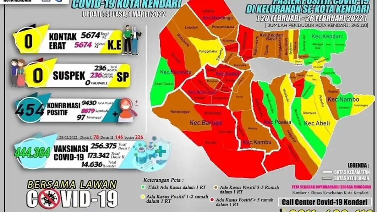 Update Covid-19 Kendari Total 1.709 Positif, Kasus Aktif Menurun Drastis, 2 Meninggal Dunia