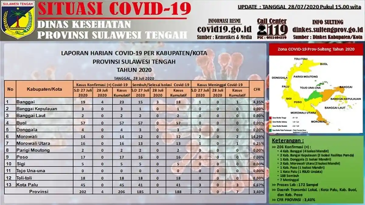 Update Covid-19 Sulteng, Selasa 28 Juli 2020: Tambah 4 Kasus Baru dan 3 Pasien Sembuh di Banggai