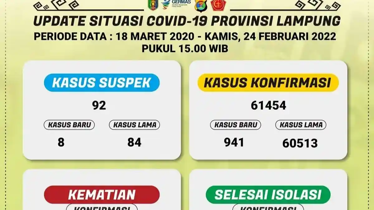 Kasus Covid-19 di Lampung Bertambah 941 Orang