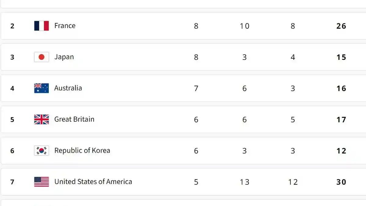 Update Perolehan Medali Olimpiade Paris 2024 Kamis Pagi: China Teratas, Prancis dan Jepang 3 Besar
