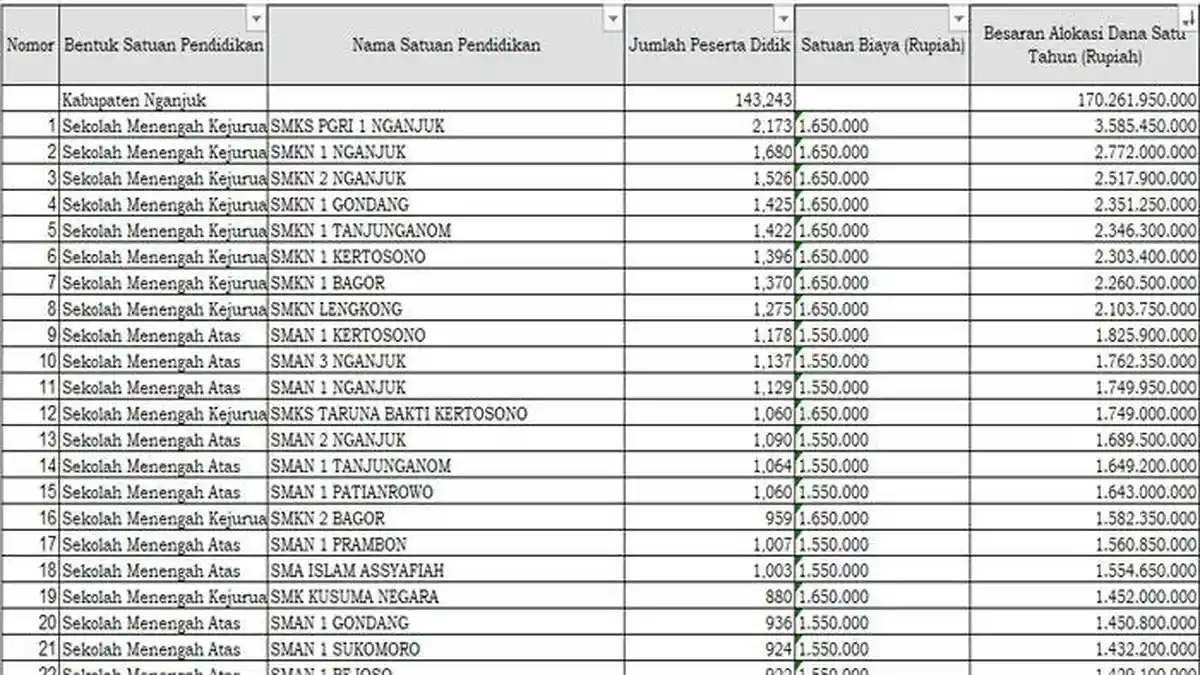 Daftar Sekolah di Nganjuk Terima Dana BOS 2025 Lebih dari Rp 1 Miliar