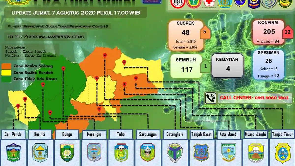 9 Warga Batanghari Positif Covid-19, Satu Orang Sembuh