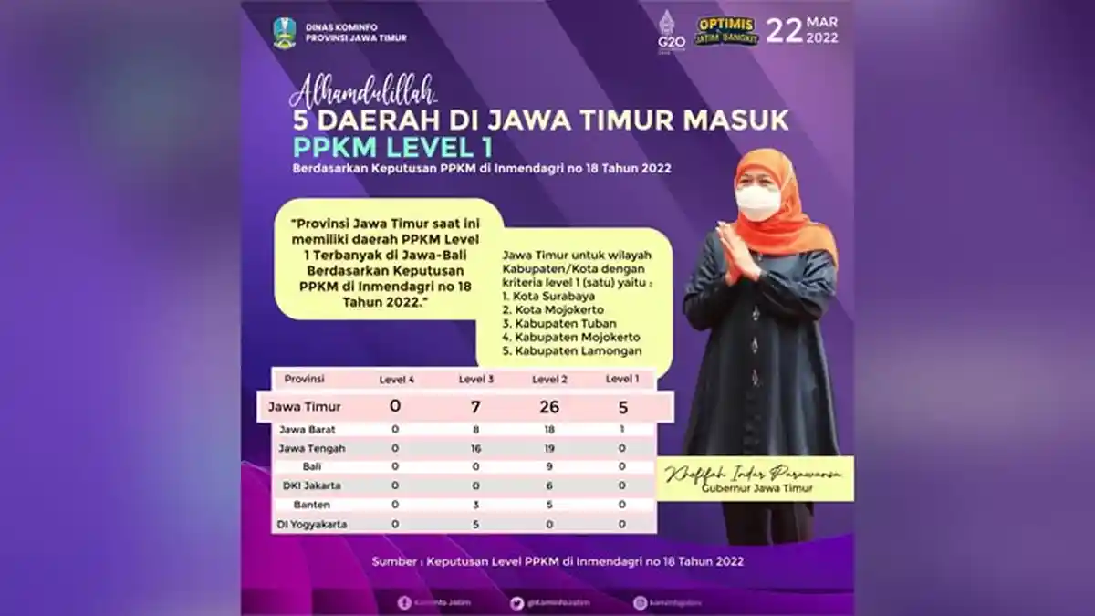 Surabaya dan 4 Daerah di Jatim Berstatus PPKM Level 1, Gubernur Khofifah: Terbanyak se-Jawa Bali