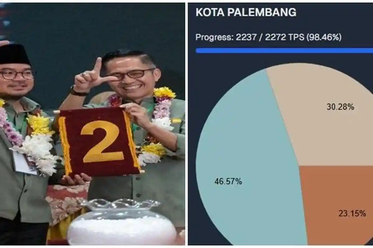Update Quick Count Pilkada Palembang 2024, Ratu Dewa-Prima Salam Unggul Hampir 50 Persen