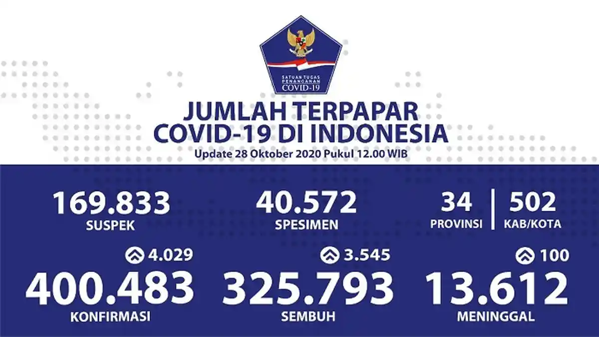 UPDATE Sebaran Virus Corona Indonesia Rabu (28/10/2020): DKI Catat 844 Kasus Baru dan 1.047 Sembuh