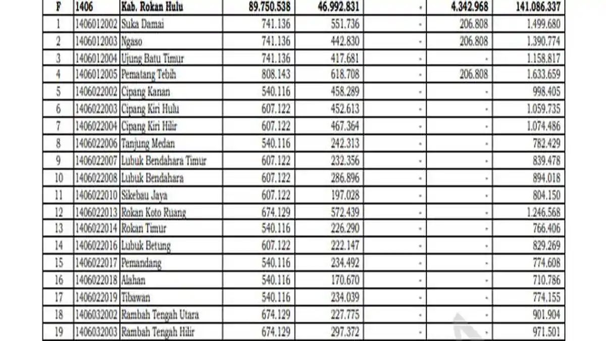 Daftar Lengkap Transfer Dana Desa 2025 Kabupaten Rokan Hulu Riau Rp 141 Miliar