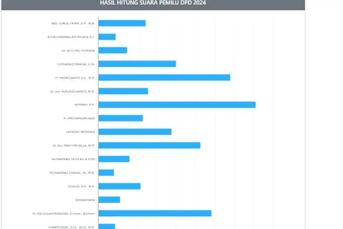 Herman Unggul di Real Count KPU, Cek juga Suara Calon DPD Dapil Kaltara Hasan Basri - Marthin Billa