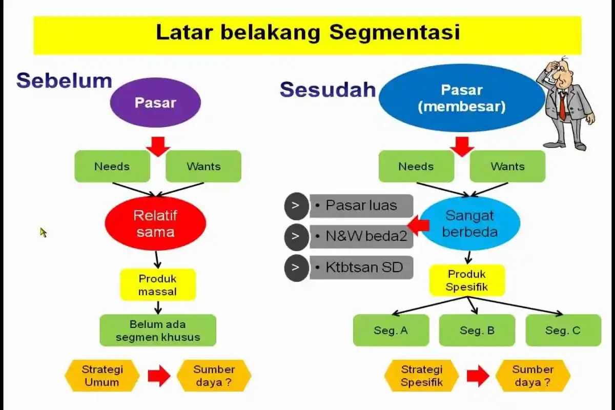 Bagaimana Aturan-aturan Dasar dalam Menemukan Segmentasi Pasar dalam Bisnis? Ini Pembahasannya