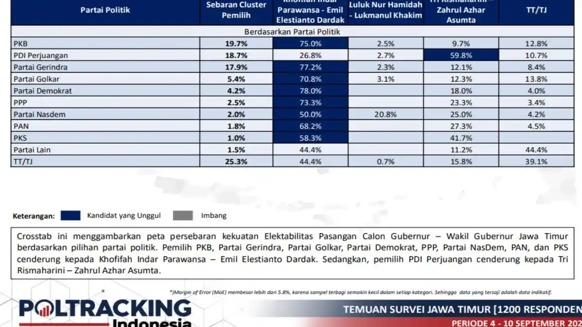 Survei Pilkada Jatim 2024, Poltracking: Khofifah – Emil Dardak Kuasai Suara 8 Parpol