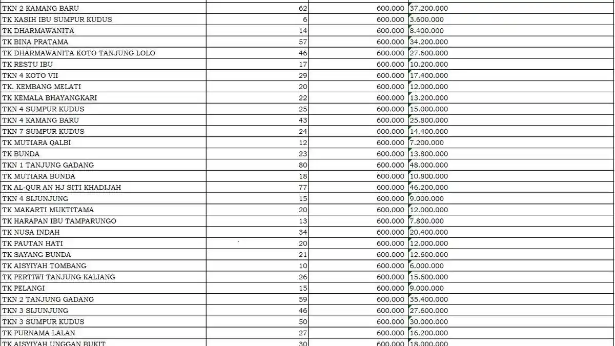 Daftar Lengkap Transfer Dana BOS 2025 Tiap PAUD di Sijunjung Total Rp 5 Miliar