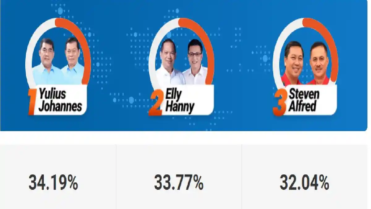 Live Streaming Hasil Quick Count Pilkada Sulut 2024, YSK-Viktor Geser E2L-HJP, SKDT Masih Mengejar