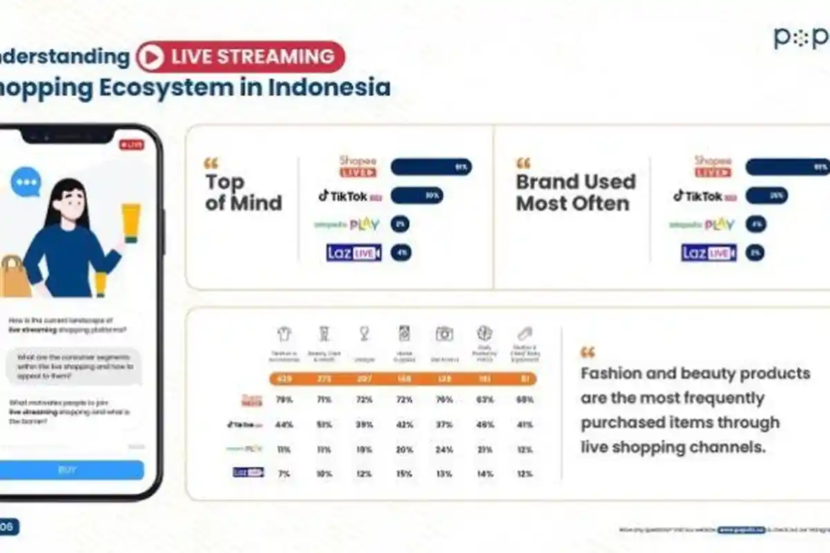 Hasil Survei: Shopee Live Duduki Posisi Pertama Fitur Live Streaming Paling Disukai Masyarakat