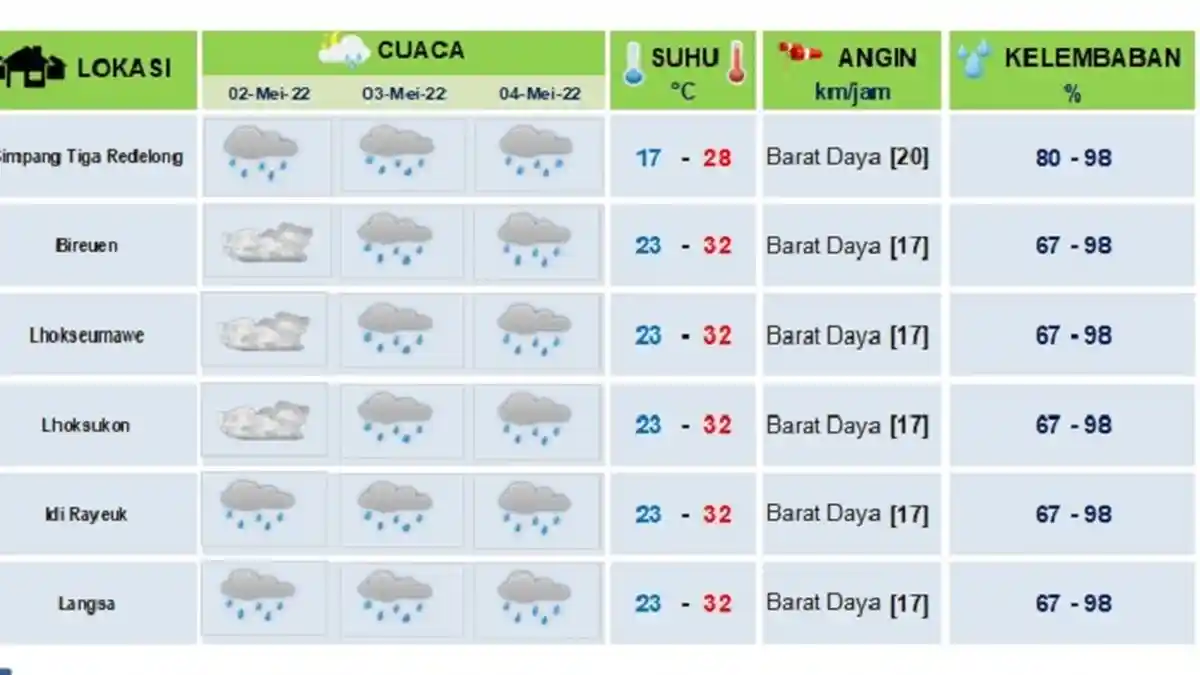 Sebagian Aceh Diprediksi Hujan Pada Hari Pertama Hingga Hari Ketiga Idul Fitri 1443 H, Ini Data BMKG