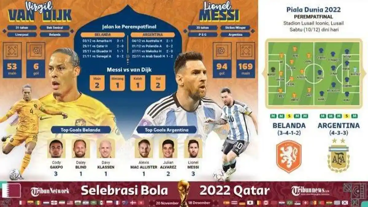 Susunan Pemain Argentina vs Belanda 8 Besar Piala Dunia 2022 Malam Ini Duel Messi - Vandijk