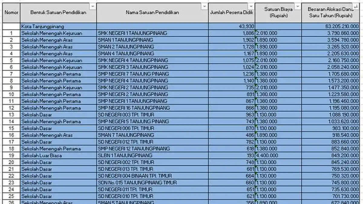 Daftar Sekolah di Kota Tanjungpinang Terima Dana BOS 2025 Lebih dari Rp 700 Juta