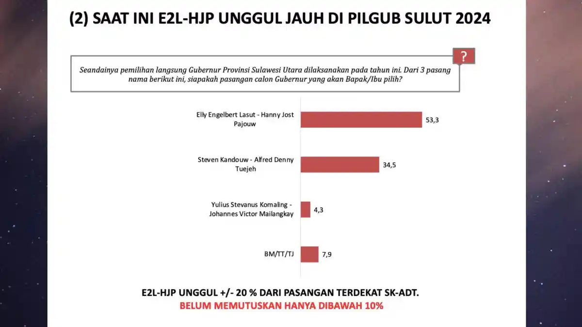 Pilkada Sulut, LSI Denny JA: Elly-Hanny 53 Persen, Steven-Denny 34 Persen, Yulius-Victor 4 Persen