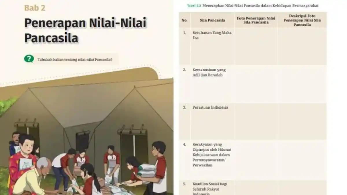 Kunci Jawaban Pendidikan Pancasila Kelas 7 Halaman 58 Tabel 2.3: Penerapan Nilai Pancasila