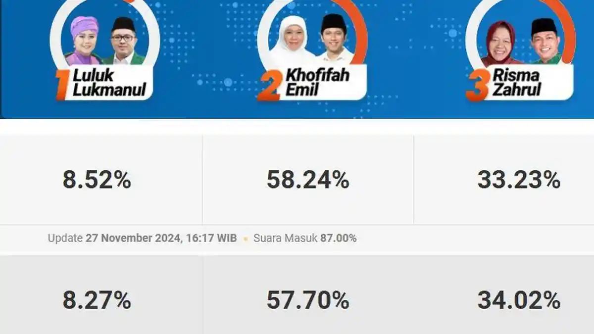 HASIL Hitung Cepat QUICK COUNT Jawa Timur 2024, Khofifah Emil, Risma Zahrul, Luluk Lukmanul