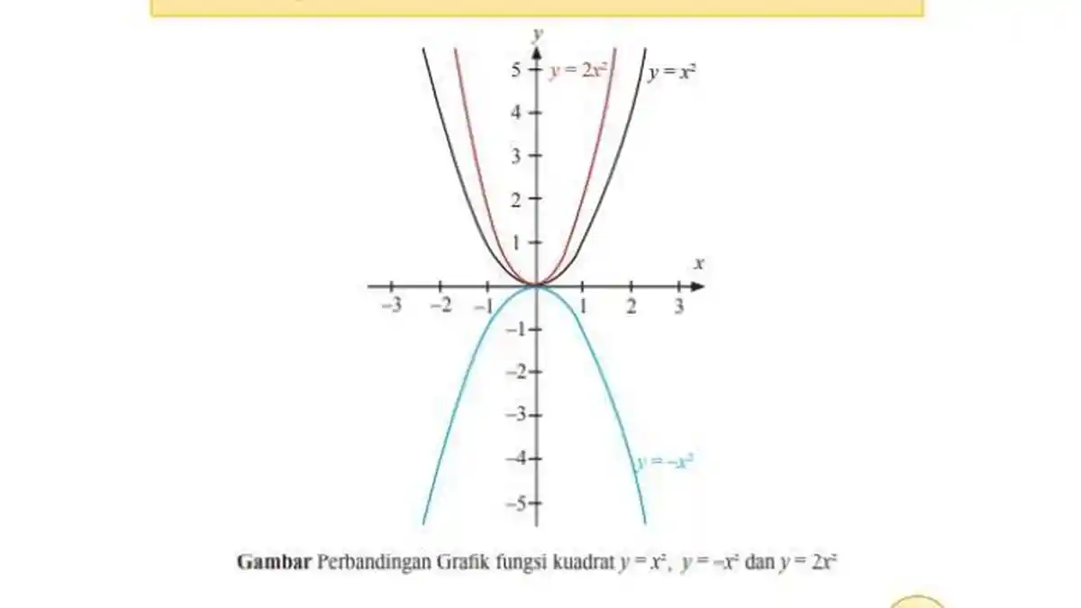 Kunci Jawaban Matematika Kelas 9 Halaman 92, Apa yang Dapat Disimpulkan dari Grafik