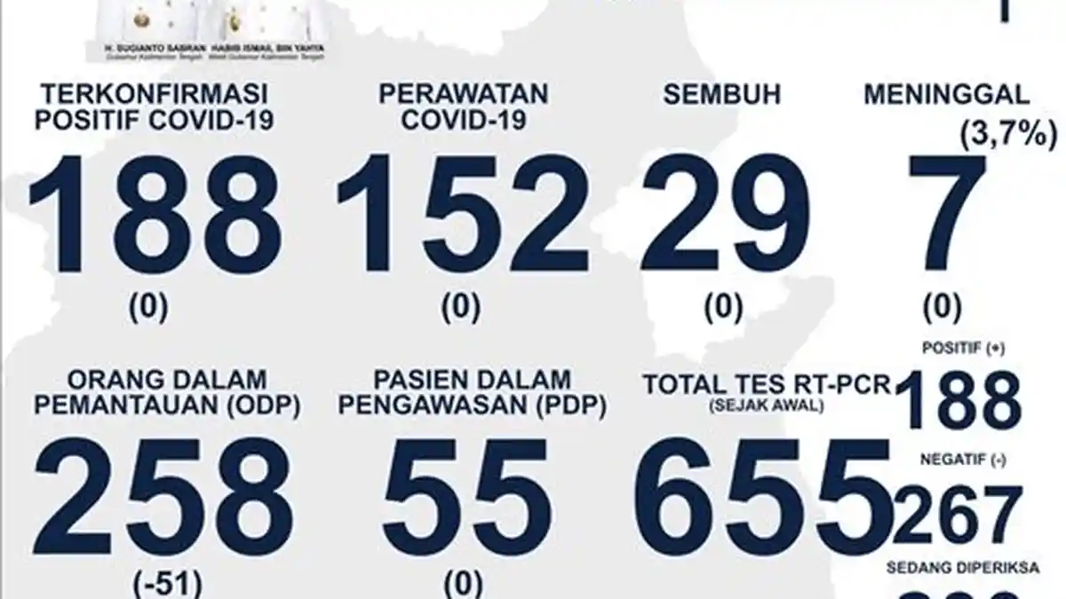 Gubernur Kalteng Sugianto Sabran Tawarkan Daerah yang Ingin Terapkan PSBB