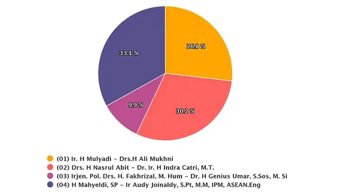 TERBARU Hasil Pilgub Sumbar Minggu 13 Desember 2020 Versi Real Count KPU, Data Masuk 69,15 Persen