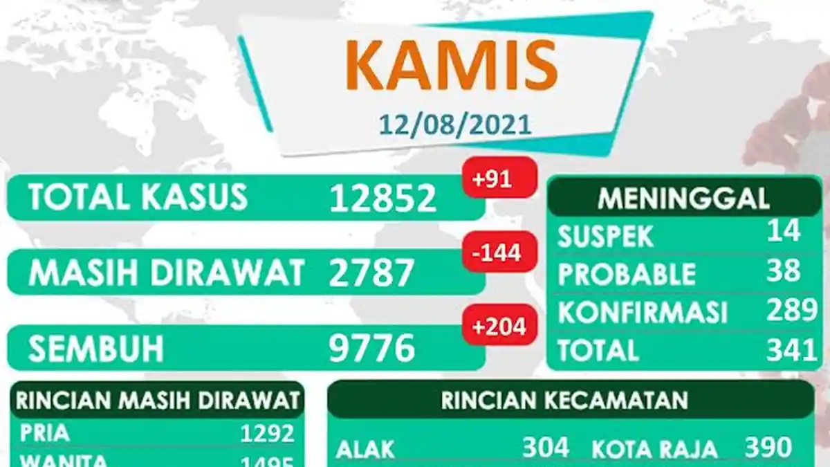 Kasus Covid-19 Kota Kupang Terus Bertambah, Total Kematian 341 Orang