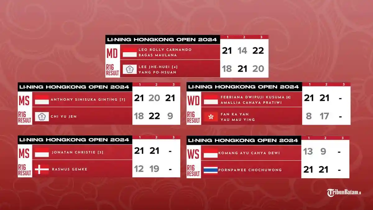 Hasil Hong Kong Open 2024 Ginting, Jonatan Christie, Leo/Bagas, Ana/Tiwi Menang, Komang Kalah