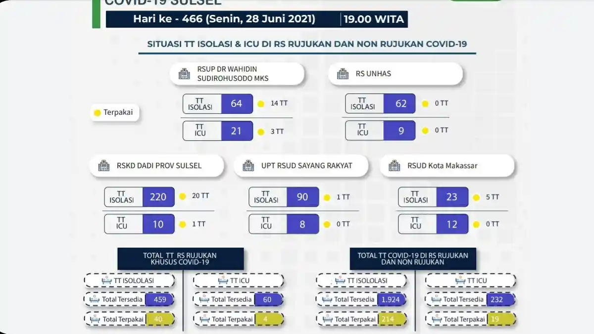Gejala Covid-19 Ringan? Jangan Langsung ke RS, Berikut Tips Cara Isolasi Mandiri di Rumah yang Benar