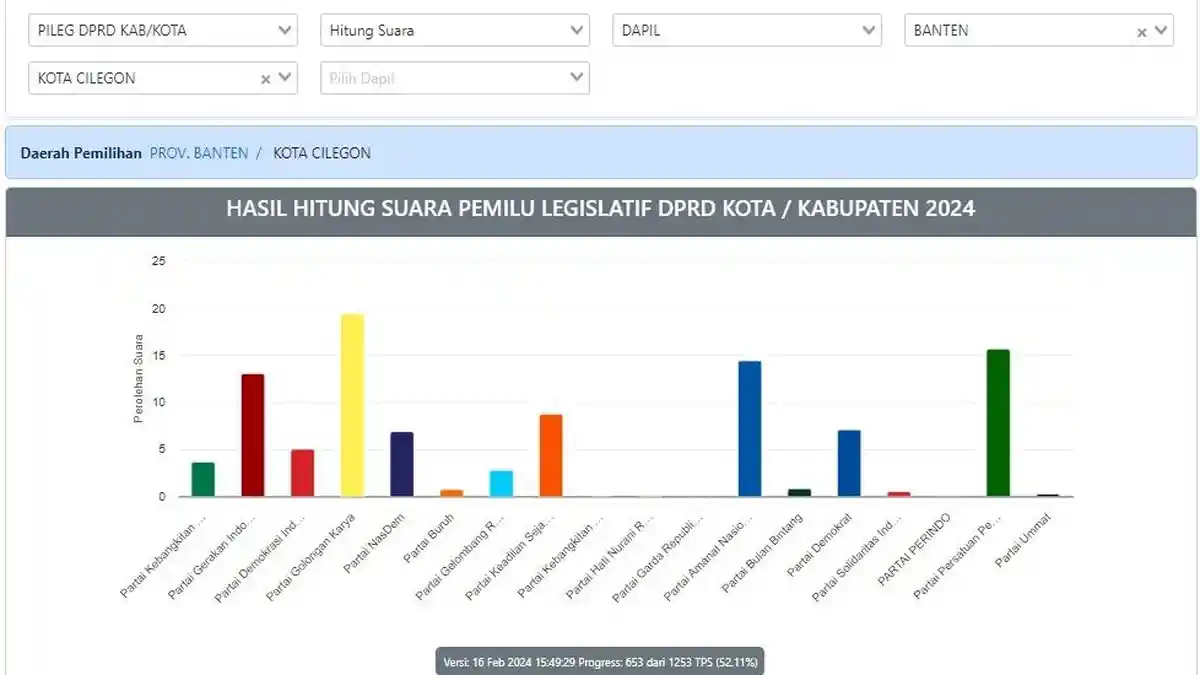 Hasil Real Count KPU untuk DPRD Kota Cilegon Pemilu 2024: Golkar Masih di Atas Angin