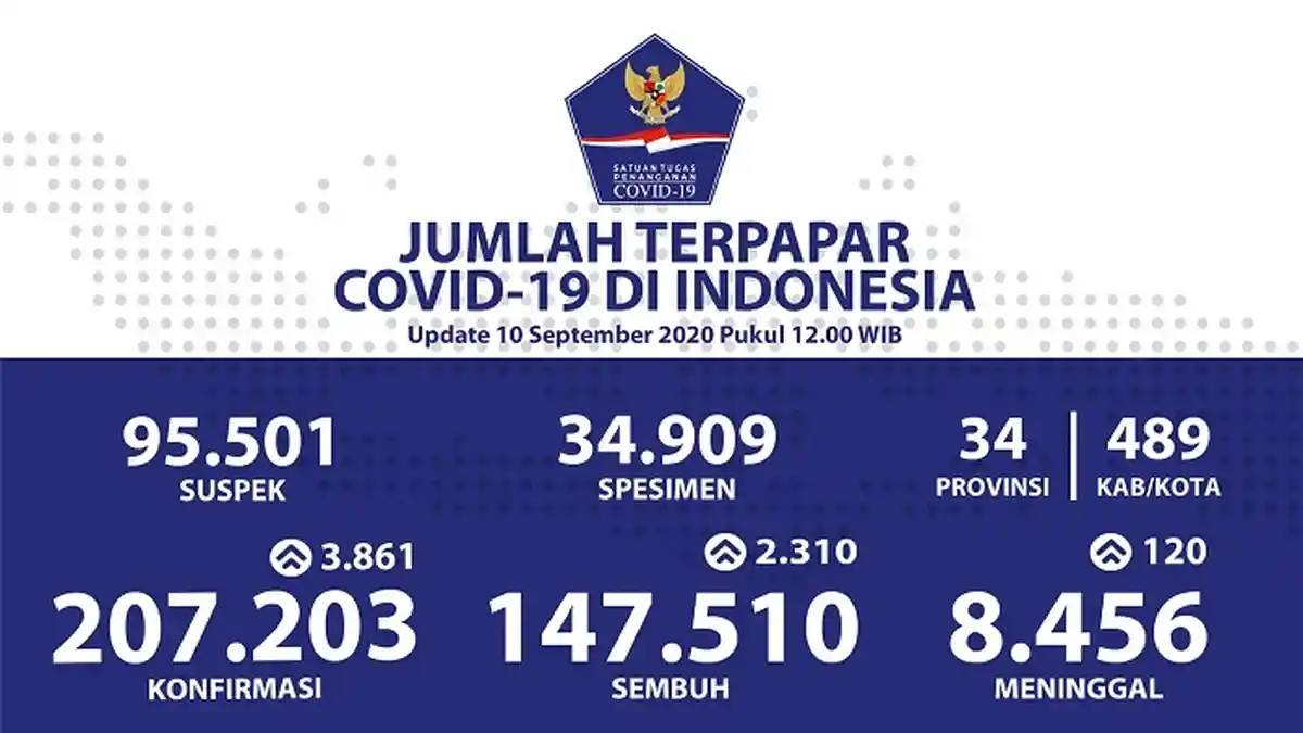 UPDATE Sebaran Virus Corona Indonesia Kamis (10/9/2020): DKI Catat 1.274 Kasus Baru dan 1.004 Sembuh