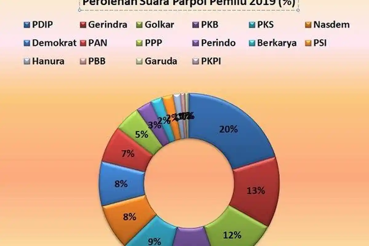 UPDATE : 7 Partai Politik Terjungkal dari Parliamentary Threshold (PT) 2019, 9 Partai Melenggang