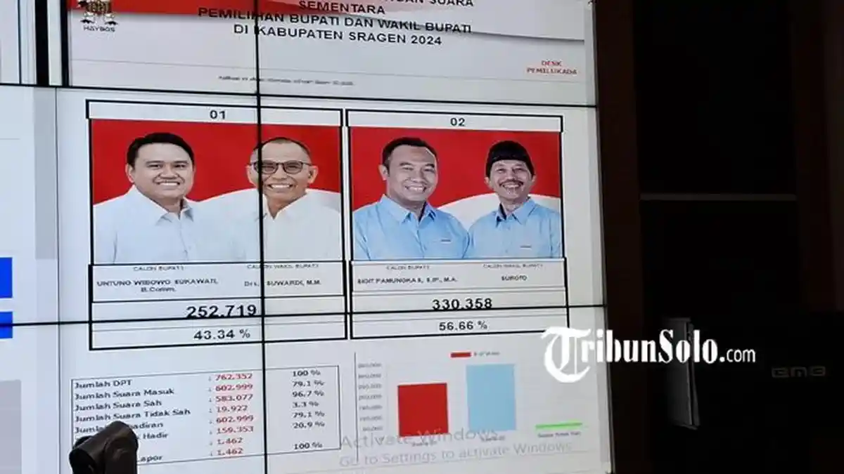 Hasil Pilkada Sragen Versi Hitung Cepat : Semua TPS Setor Data, Sigit-Suroto Unggul 56,66 Persen