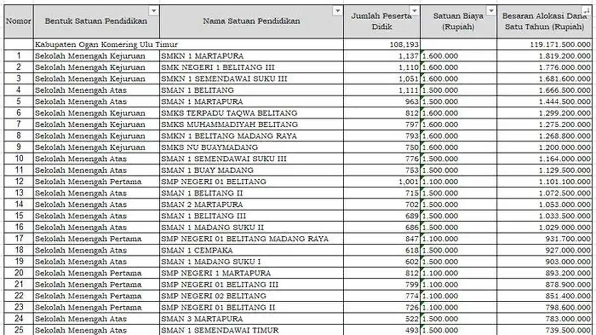 Daftar Sekolah di Ogan Komering Ulu Timur Terima Dana BOS 2025 Lebih dari Rp 700 Juta