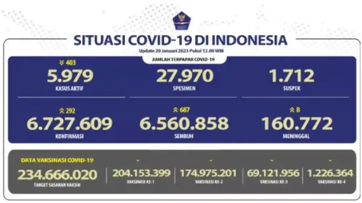Update Covid-19 di Indonesia 20 Januari 2023: Kasus Baru Makin Turun, Ada 292 Kasus