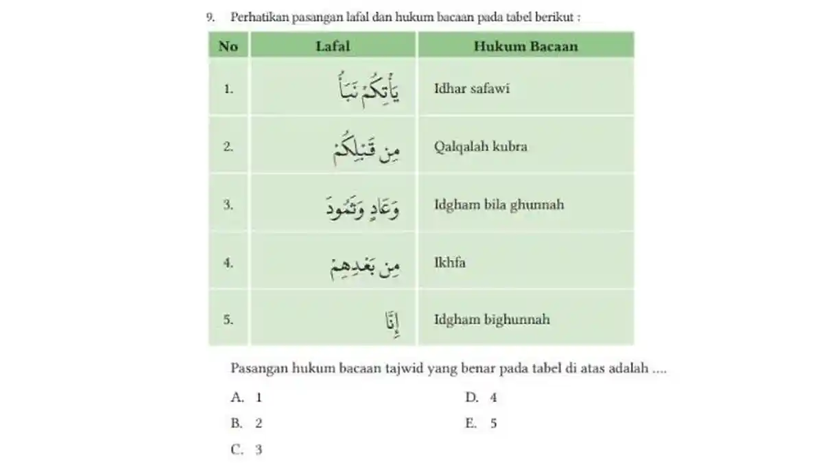 Kunci Jawaban PAI Kelas 12 Kurikulum Merdeka Halaman 35, Pasangan Hukum Bacaan Tajwid yang Benar