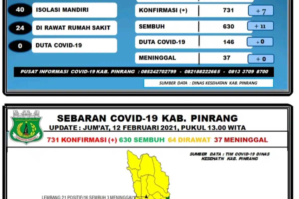 Hari Ini Positif Covid-19 di Pinrang Bertambah, 11 Sembuh