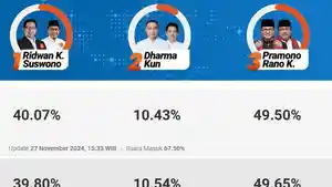 CEK-HASIL-Quick-Count-Litbang-Kompas-DKI-Jakarta-Pramono-Rano.jpg