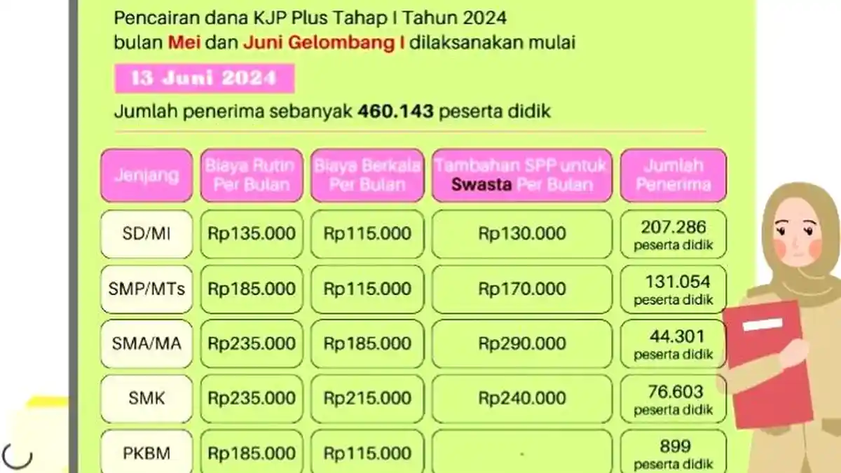 KJP Plus Mei-Juni 2024 Cair Hari Ini, Ikuti Cara Cek Penerima di Kjp.jakarta.go.id dan Besarannya