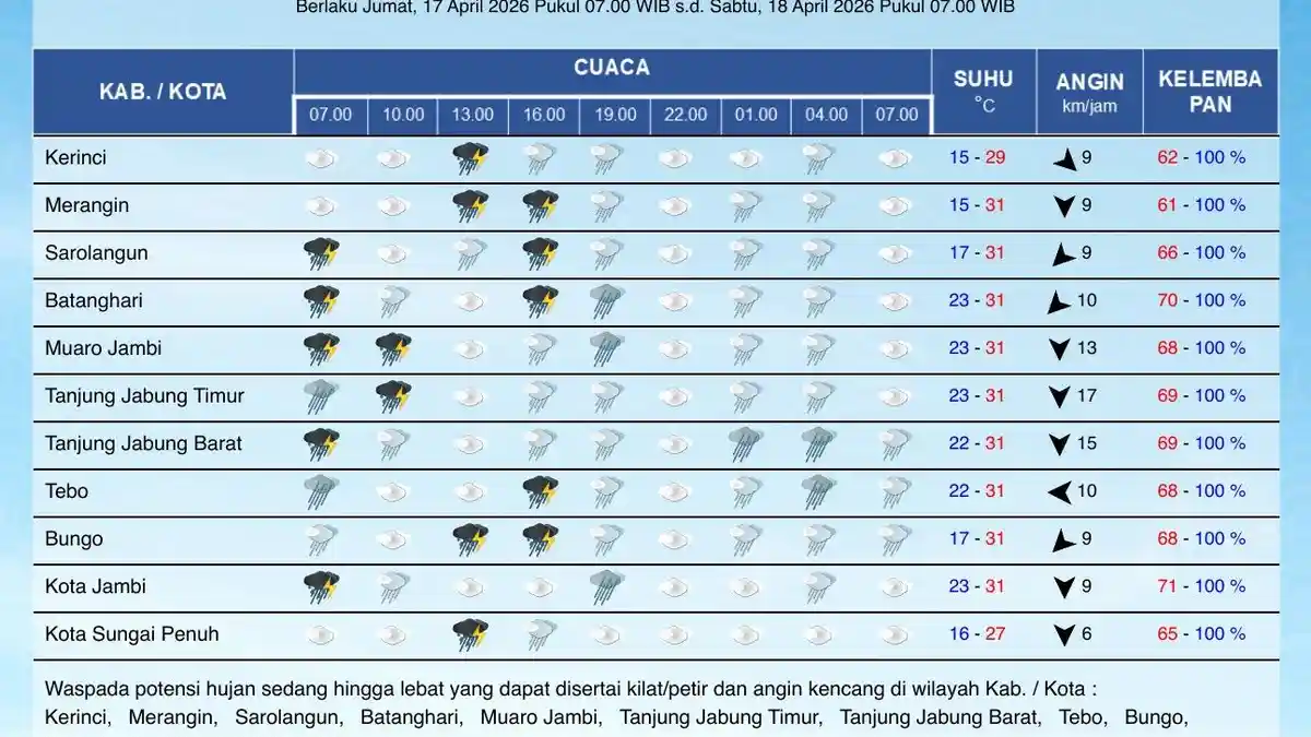 Cuaca Jambi Sore Ini, Tebo dan Bungo Diprediksi Hujan Petir