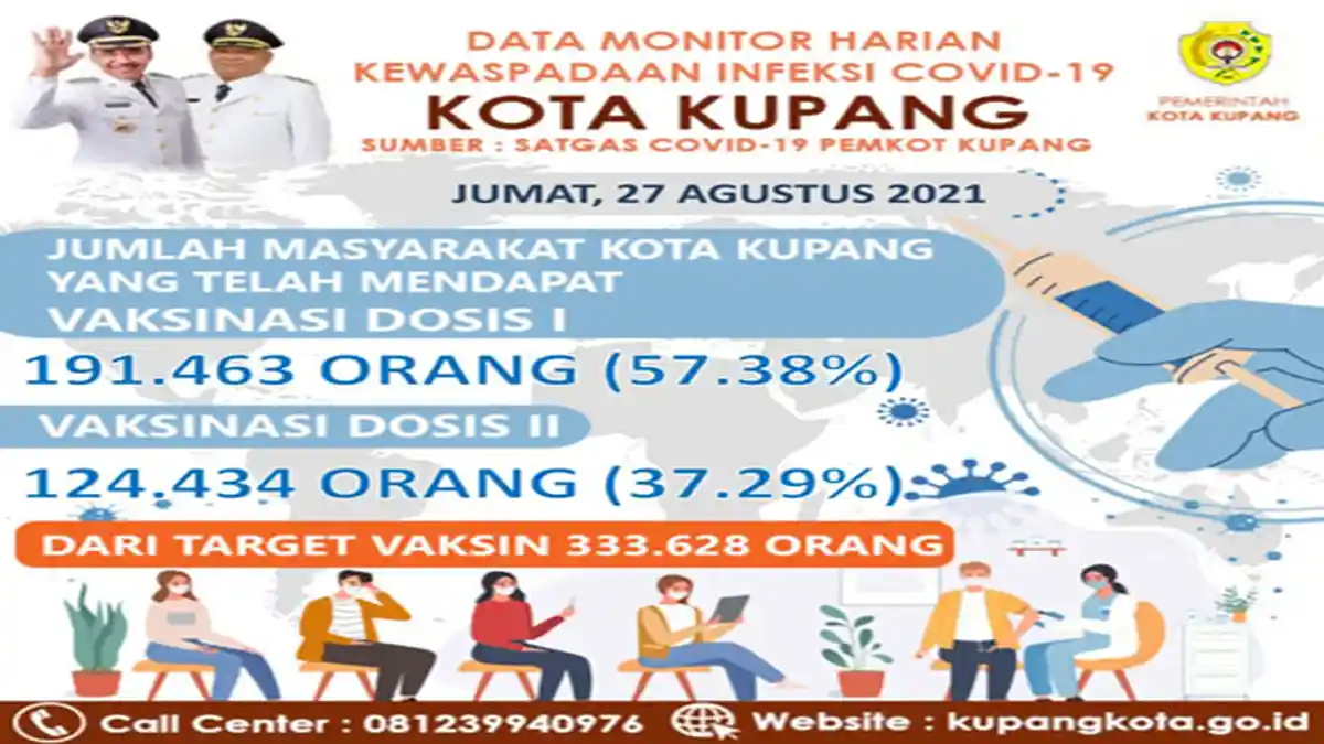 Update Data Terbaru Cakupan Vaksinasi di Kota Kupang 