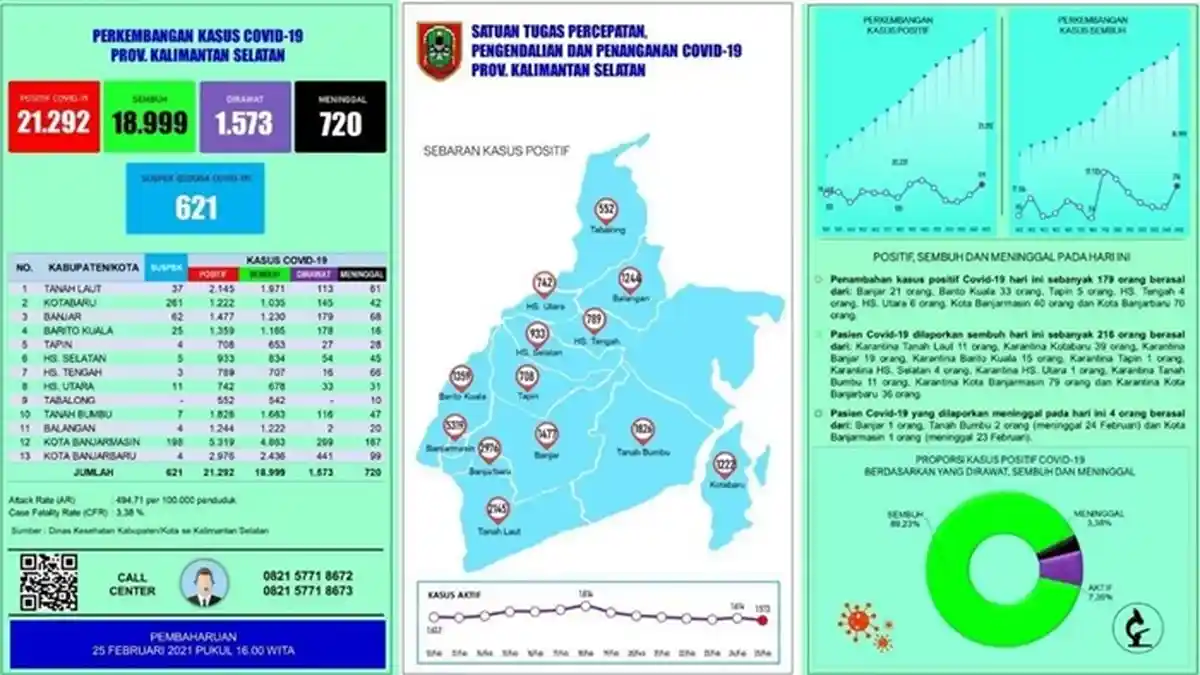 UPDATE Covid-19 Kalsel: Sembuh 216 Pasien, Positif Bertambah 179 Orang