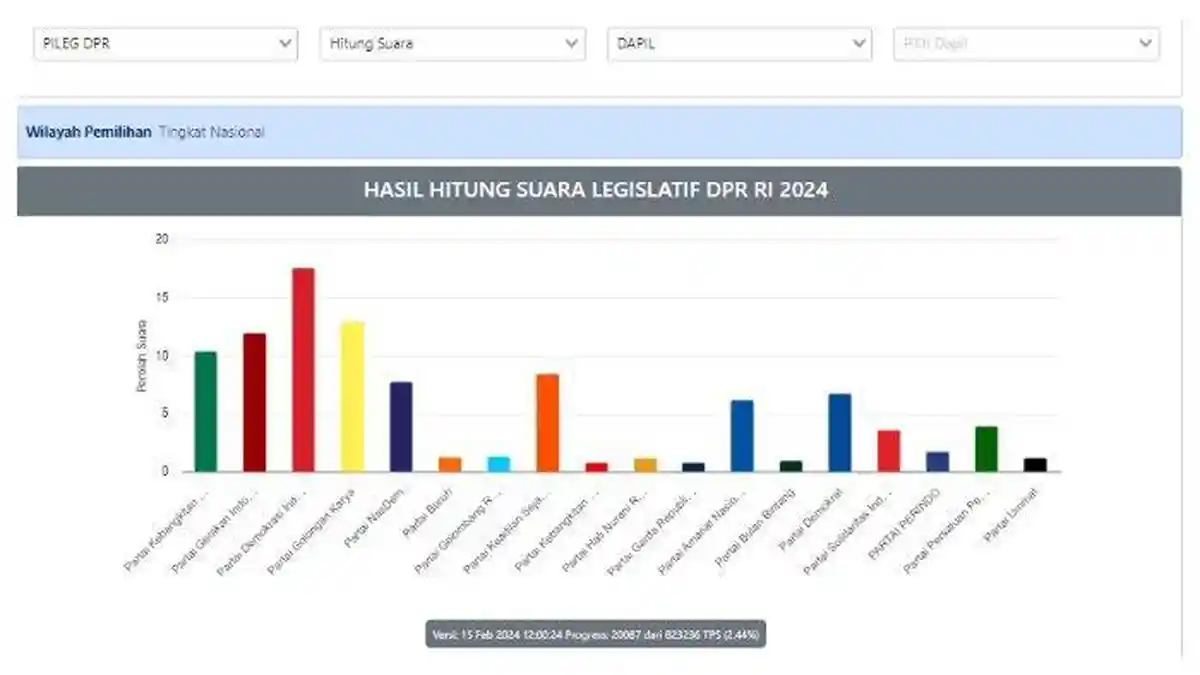 Resmi! Hasil Real Count KPU, Terjawab 8 Caleg yang Berpeluang Wakili Kalimantan Timur di DPR RI