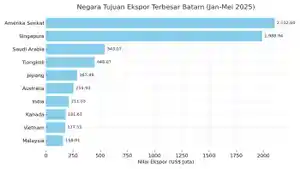 1407_Ekspor-Batam.jpg
