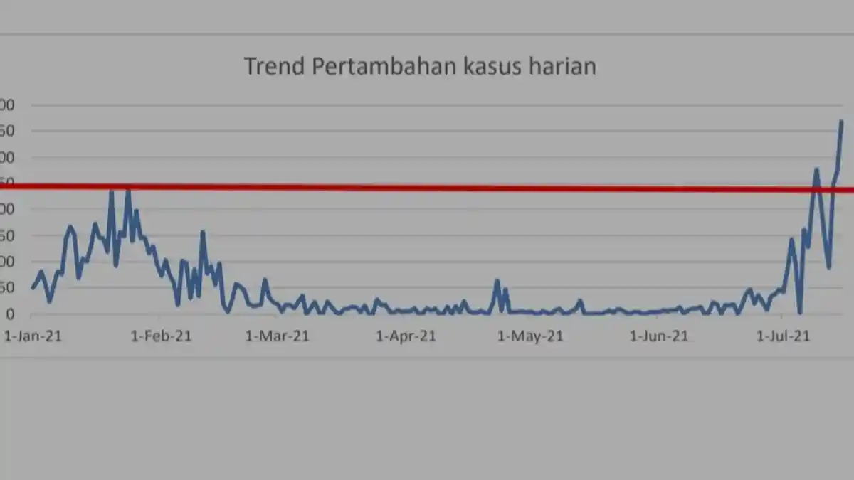 Pecah Rekor! Covid-19 Sulut Bertambah 367 Kasus, Manado Terbanyak lalu Minahasa dan Tomohon