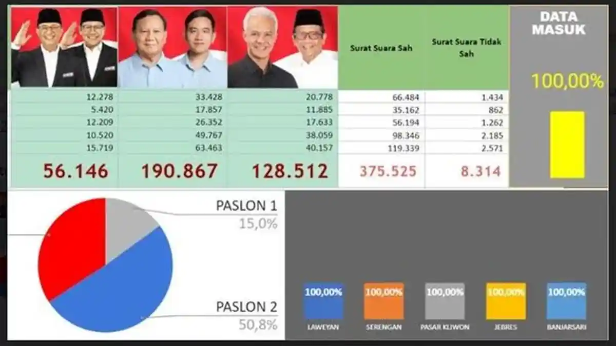 Paslon 02 Prabowo-Gibran Menang Telak di Solo Versi Hitung Cepat Bawaslu Solo