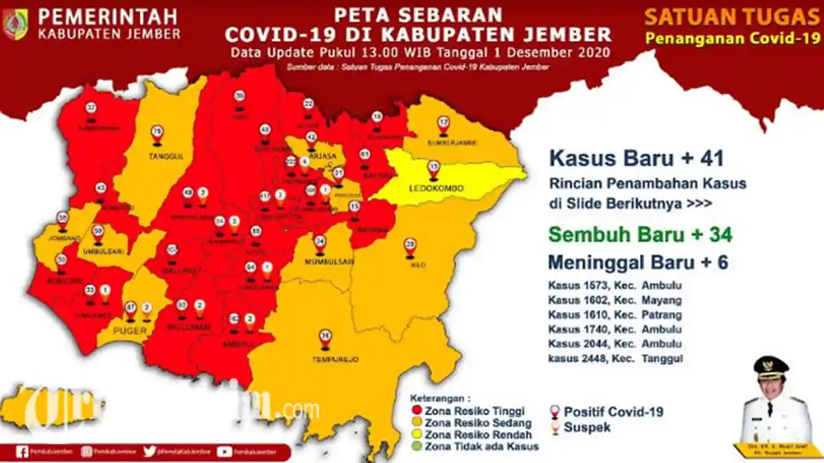 Jember Kembali Jadi Zona Merah Covid-19, Satgas Minta Kerja Sama Warga: Patuh dan Disiplin 3M