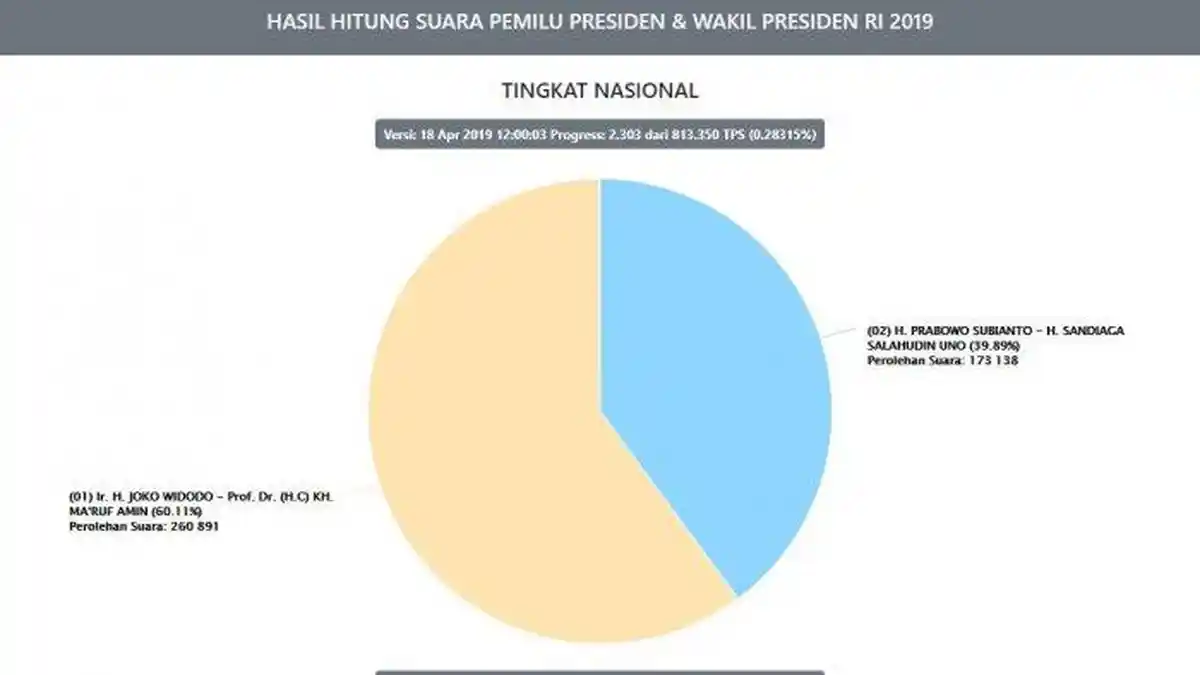 Terkini Real Count KPU di Pukul 13.15 WIB, Kamis (18/4/2019) Lengkap Hasil Angka Tiap Provinsi