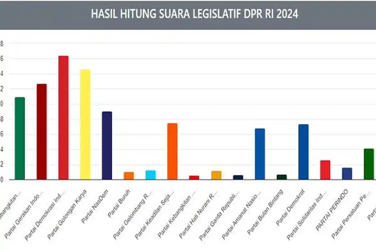 UPDATE Hasil Real Count Terbaru KPU Pileg DPR RI 2024 Hari Ini
