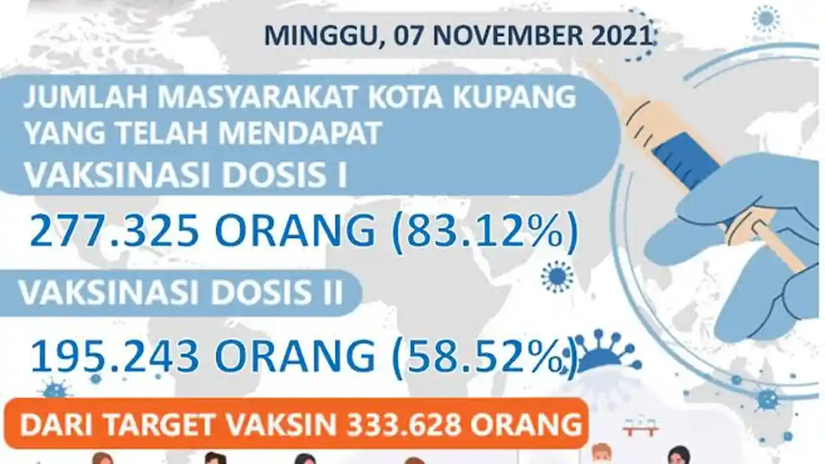 Cakupan Vaksinasi di Kota Kupang, Minggu 7 November 2021