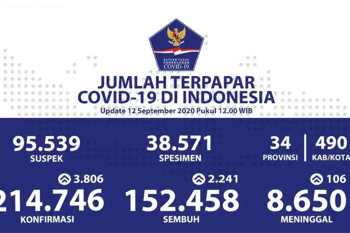 Tersebar di Semua Provinsi, Ada 3.806 Kasus Baru Covid-19, Berikut Rincian Sebarannya